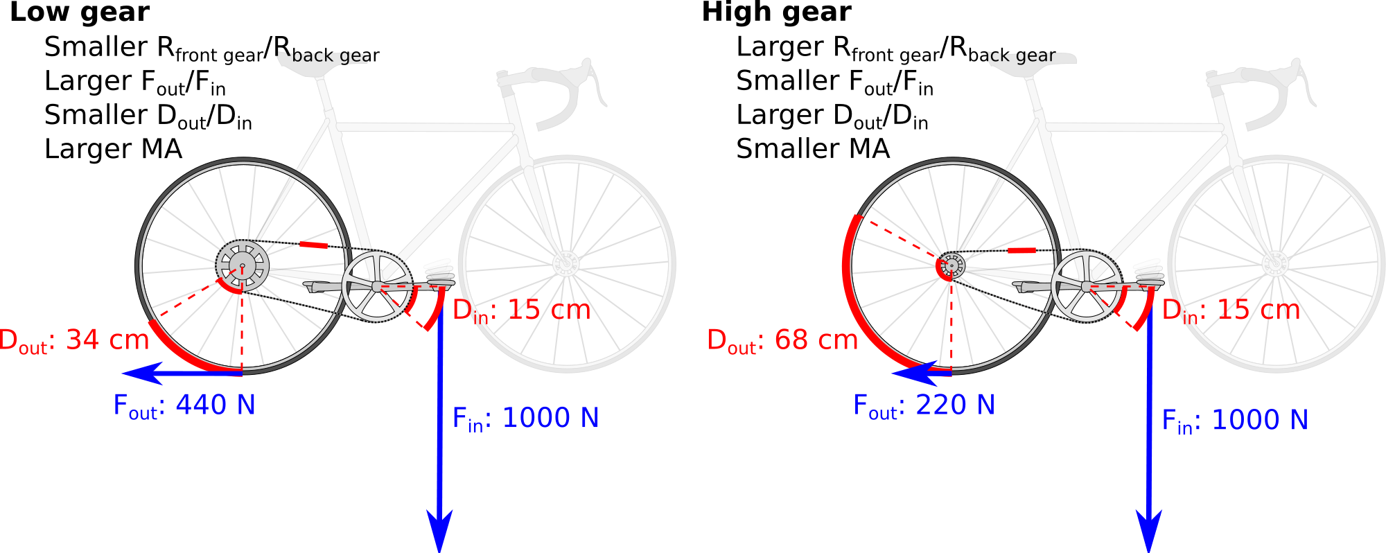 Bicycle mechanical advantage