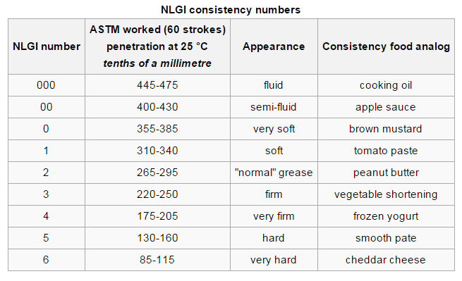 NLGI grease consistency table