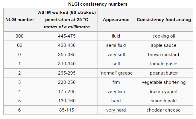 Nlgi Grease Compatibility Chart