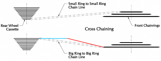Cross chaining