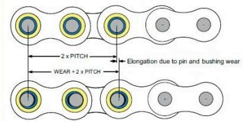 Streaching wearing bicycle chain