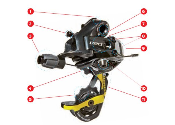 1. The upper area on the derailleur is the b-knuckle. 2. On Shimano and SRAM derailleurs, the b-tension adjuster fine-tunes the height of the guide pulley. On Campagnolo derailleurs, the adjustment is done via a screw near the p-knuckle. 3. To adjust cable tension, use the barrel adjuster. 4. The guide pulley keeps the chain in line as it moves from cog to cog during shifts. 5. The idler pulley helps hold tension on the chain regardless of gear choice. 6. The mounting bolt connects the derailleur to the frame. 7. The parallelogram linkage lets the chain move left and right and up and down the cassette while remaining parallel to the cogs. 8. High and low limit stops are usually found near the b-knuckle but sometimes on the front of the parallelogram. The low limit (often marked L) prevents shifts into the spokes; the high limit (marked H) prevents the chain from dropping off the smallest cog. 9. The p-knuckle holds both the guide pulley and a spring that keeps tension on the cage to hold the chain taut. Shimano’s XTR Shadow Plus (for mountain bikes) has a switch that increases spring tension and activates a friction stabilizer to keep the chain from bouncing in rough terrain. 10. The cable bolt pinches the shift cable in place. On most derailleurs, when the shift lever pulls on the cable, the derailleur moves up the cassette to a lower gear. The exception: Shimano’s low-normal derailleurs, on which it does the opposite. 11. The cage keeps the chain in line between the pulleys.