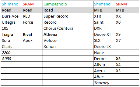 Shimano Groupset Chart