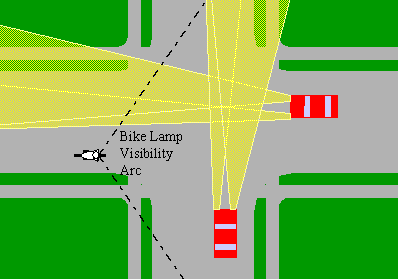 In this picture, the cyclist has lights. The dotted black line shows the angle from which the cyclist can be noticed from the front. Much better than the previos picture with just reflectors.