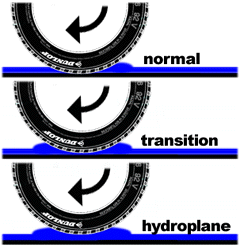 Aquaplaining, or hydroplaning - at higher speed, tyres start floating, loosing traction and making steering impossible.