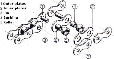 Parts that consist a chain link