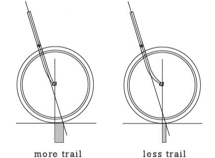 Both bicycles in the picture have the same head tube angles and wheel diameters. The fork on the left has less bend, that is smaller rake. This results in left bike having more trail.