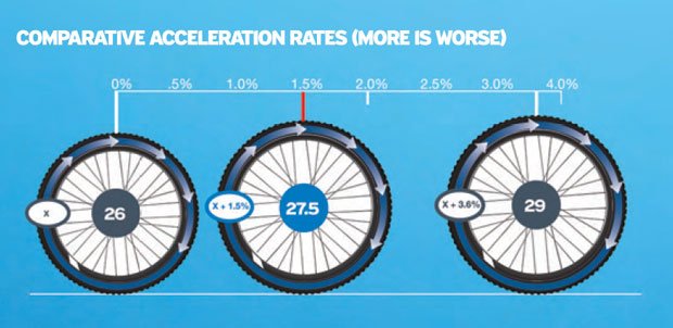 MTB wheels: 26″ vs 27,5″ vs 29″ 29er | BikeGremlin