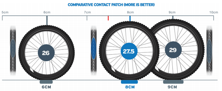 Differences of contact patch size of different sized wheels.