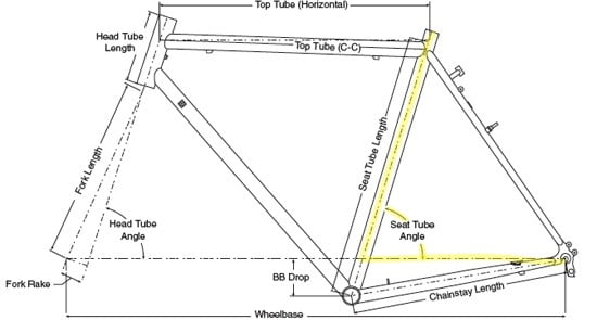 Seat tube angle - Measured from horizontal line