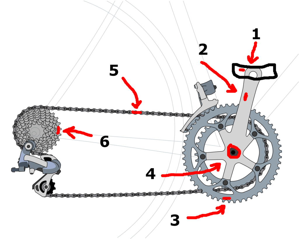 1. Pedal 2. Crank arm 3. Front Chainring 4. BB bearing and axle 5. Chain 6. Rear sprocket(s)