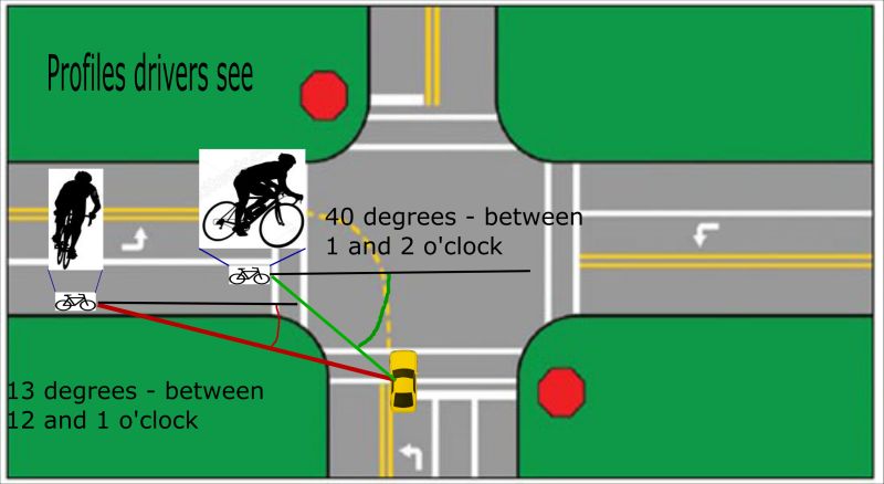 How profile of a bicycle that drivers see changes, with the change of angle at which they see each other.
