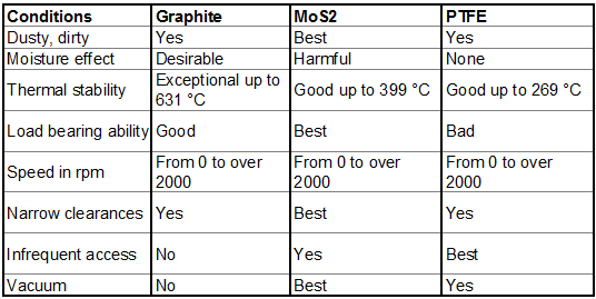 Table 6 Comparative review of solid lubricants characteristics