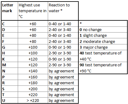 Table 4 Reaction to water according to DIN standard