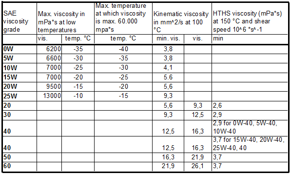 Table 1 SAE classification of viscosity grades CLICK to enlarge
