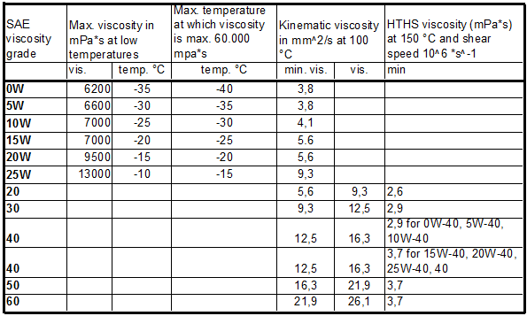 Iso Sae Oil Chart