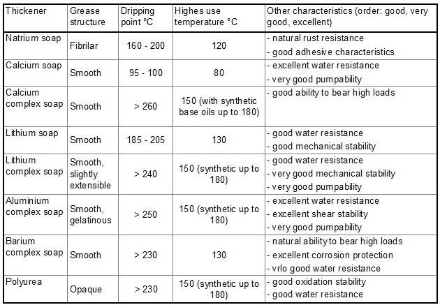 Table 1 Grease characteristics according to thickener type CLICK to enlarge image