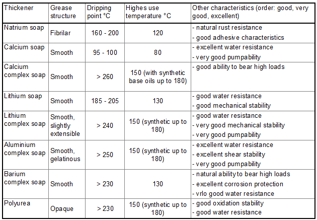 Grease Comparison Chart