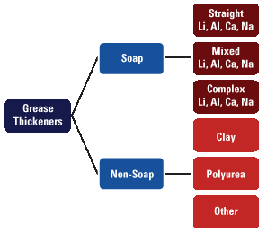 Picture 1 Grease types graph