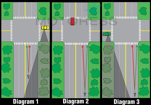 Same intersection, three different situations. Depending on the traffic, different lane positions offer best visibility. When approaching an intersection, it is often a good idea to move from the right to the left side of the lane (check over the shoulder not to run into a car).