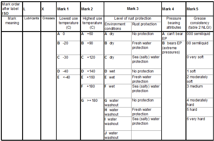 Table 3 Grease labeling according to ISO standard CLICK on the picture to enlarge