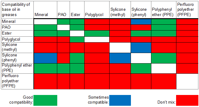 Nlgi Grease Compatibility Chart