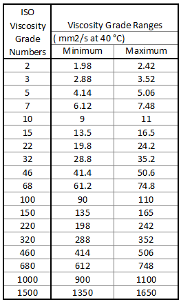 Table 2 ISO VG viscosity grades table