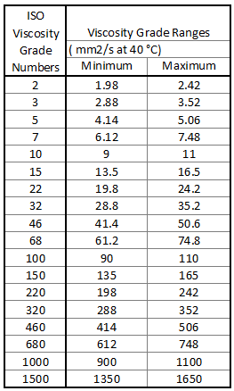 Iso Hydraulic Oil Viscosity Chart