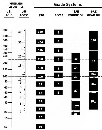 Picture 5 Comparative review of ISO to SAE viscosity grades