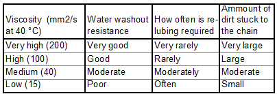 Table 3 How viscosity affects wet lubricant characteristics