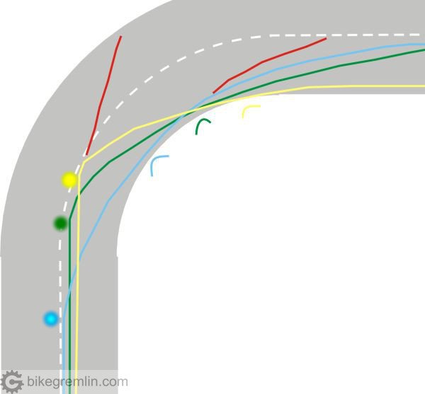 Points - turn in points. Green line - "normal" apex. Blue line - early apex. Yellow line - late apex. Red lines - running off the road in case of high entry speeds. Picture 10