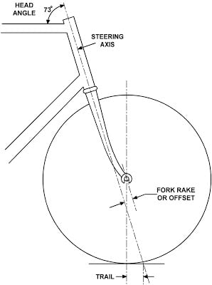 Bicycle fork angle Picture 2