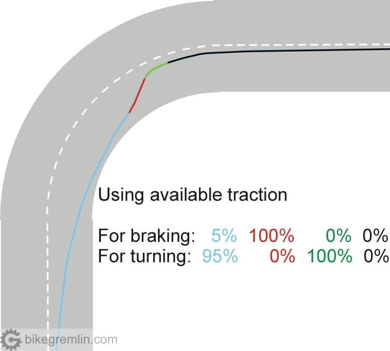 Straightening the bike, braking, then leaning it back into the turn. Picture 11