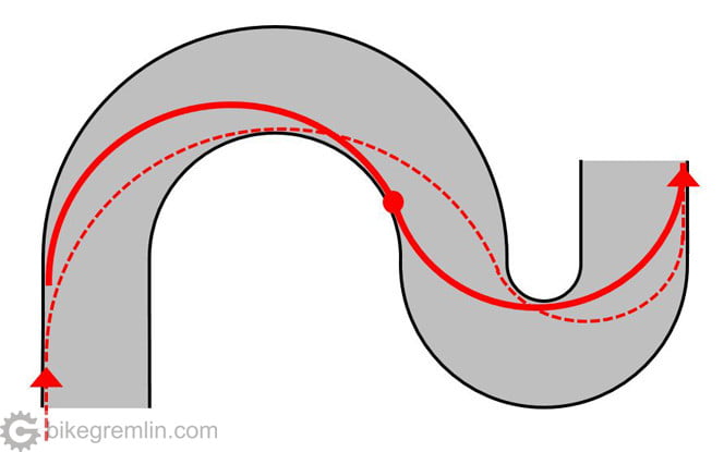 The non-dotted line requires faster turn in, but allows higher speed, especially at the exit of the second corner, with a similar lean angle of the bicycle as the dotted line. Picture 12