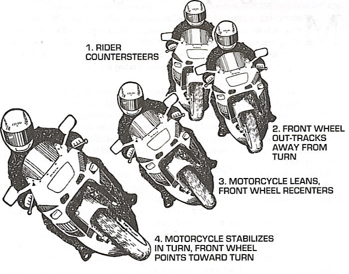 How countersteering works "in slides": Firste the wheel is turned to one side, then, after the bike leans into the turn, the bars are straightened and the front wheel follows the turn radius. Picture 11