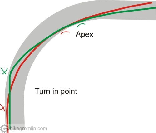 Quick turn in (green) uses a later turn in point and makes the corner effectively less sharp. Slow turn in requires an early turn in point and still requires lower speed in order to stay in the corner. Picture 8