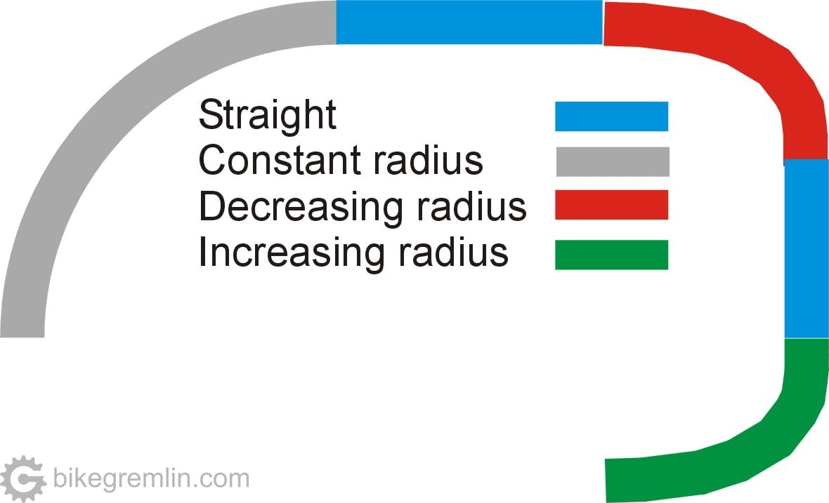Corners with a constant, decreasing and increasing radius.