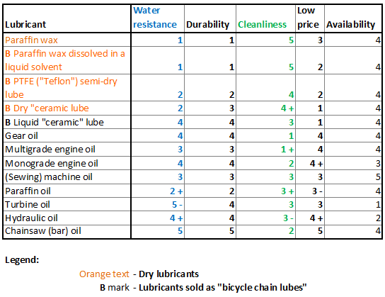 Comparative review of bicycle chain lubricants. Table 1