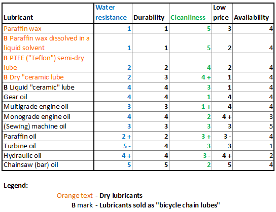 Lubricant Comparison Chart