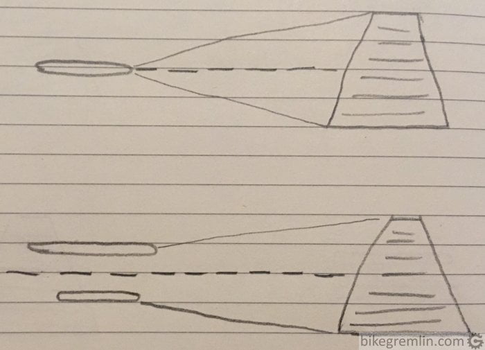 Chain angle in highest and lowest gear ratios. 1x system - top 2x system - bottom Sketch 2