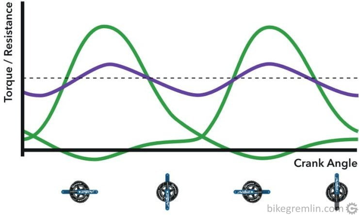 Green: force "produced" by rider's legs. Purple: resistance provided from oval Q-Ring chainrings. Dotted: standard (round) chainring resistance.