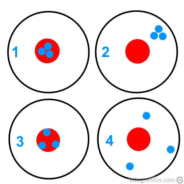 1: Accurate and precise 2: Inaccurate and precise 3: Accurate and imprecise 4: Inaccurate and imprecise