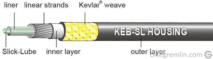 Special brake housing by Jagwire, with longitudinal steel strands and kevlar reinforcement