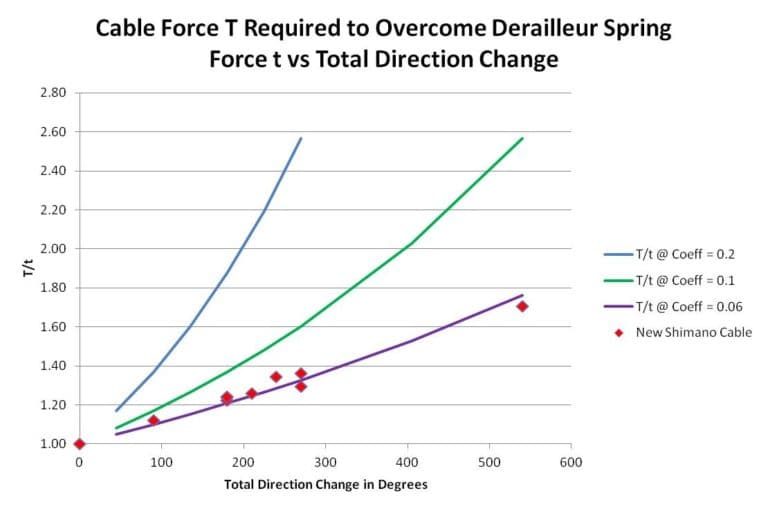 Results of measuring cable friction for various numbers of housing direction change degrees.