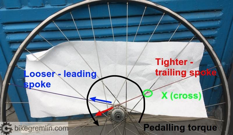 Affect of pedalling force and how cross-laced spokes carry that load to the rim
