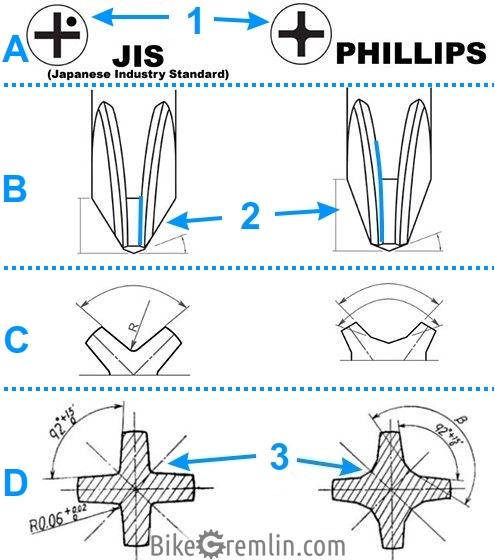 The differences between JIS and Phillips screwdriver tips