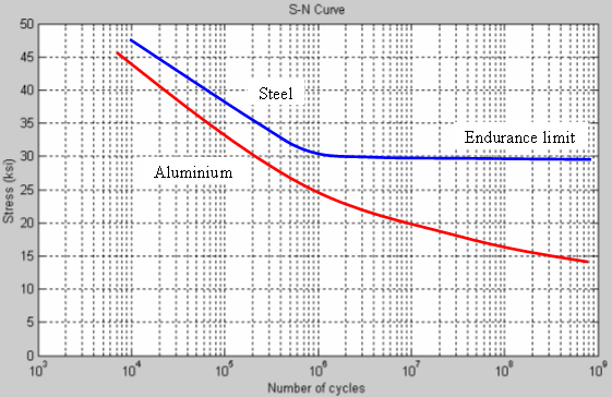 S-N curves for steel and aluminium