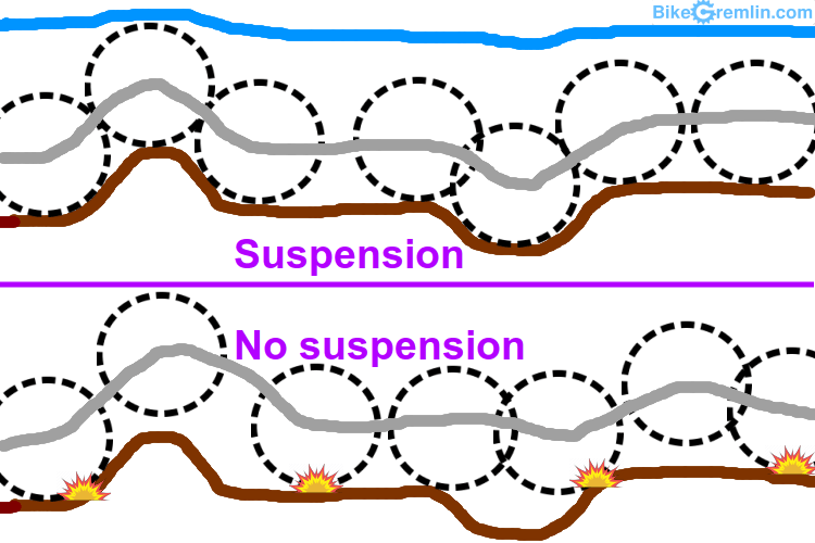 Track of a wheel with suspension (top), and without suspension (bottom)