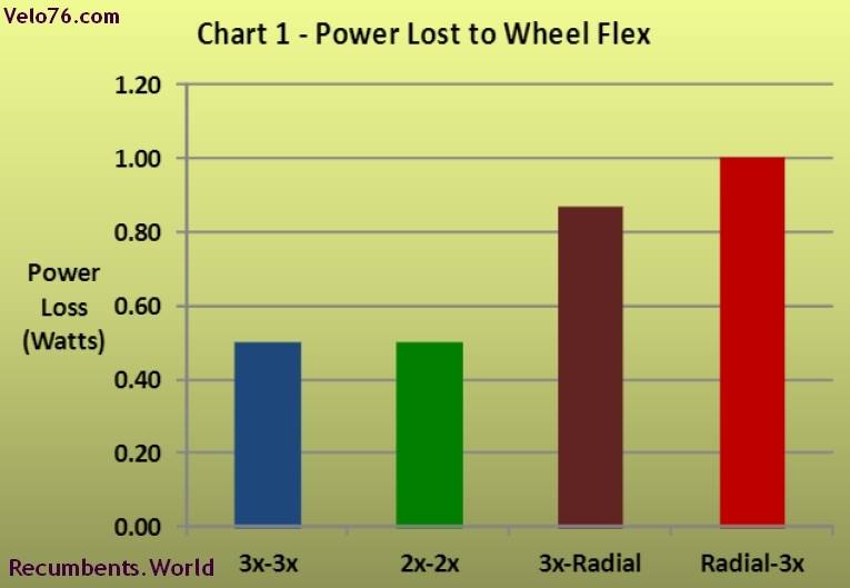 Pedalling power loss to wheel flex