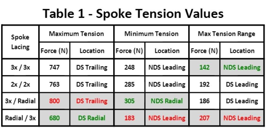 Minimum, maximum, and maximum tension range table